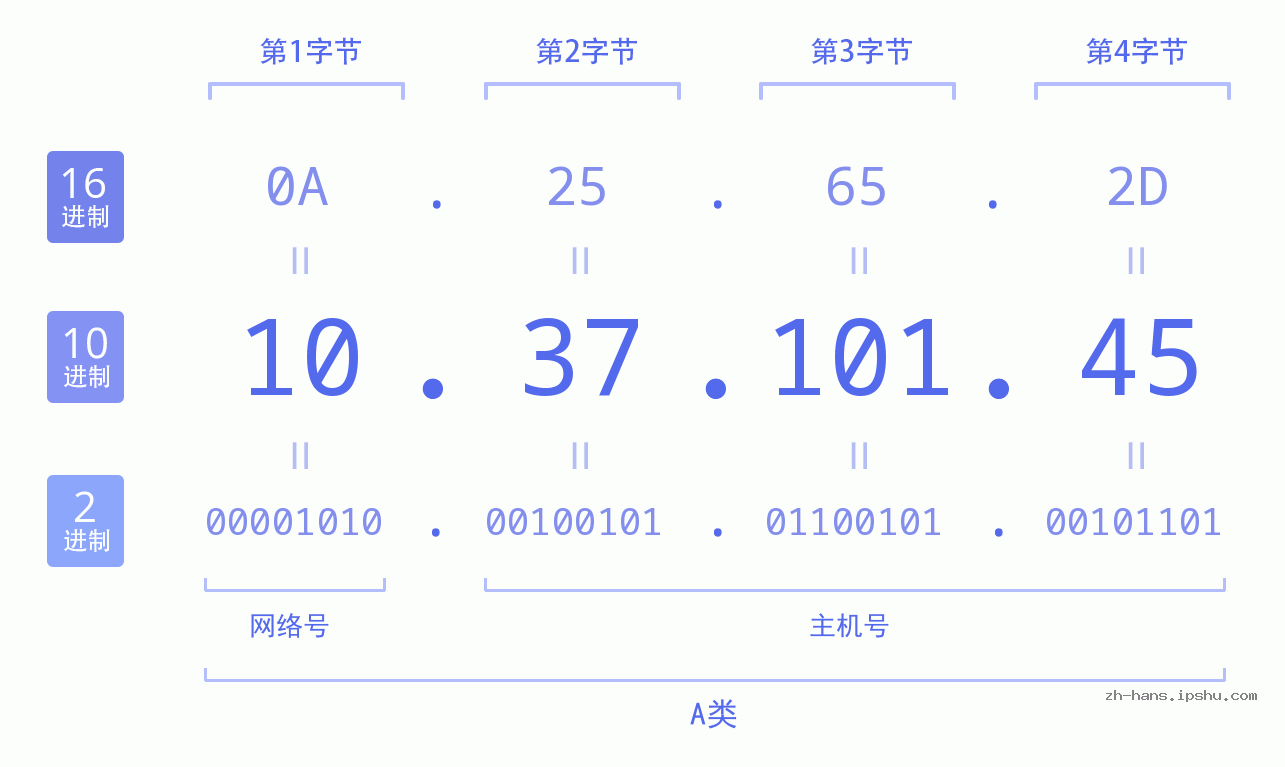 IP地址:10.37.101.45 数据结构图 二进制 十进制 十六进制 IPv4: 10.37.101.45 网络类型 网络号 主机号