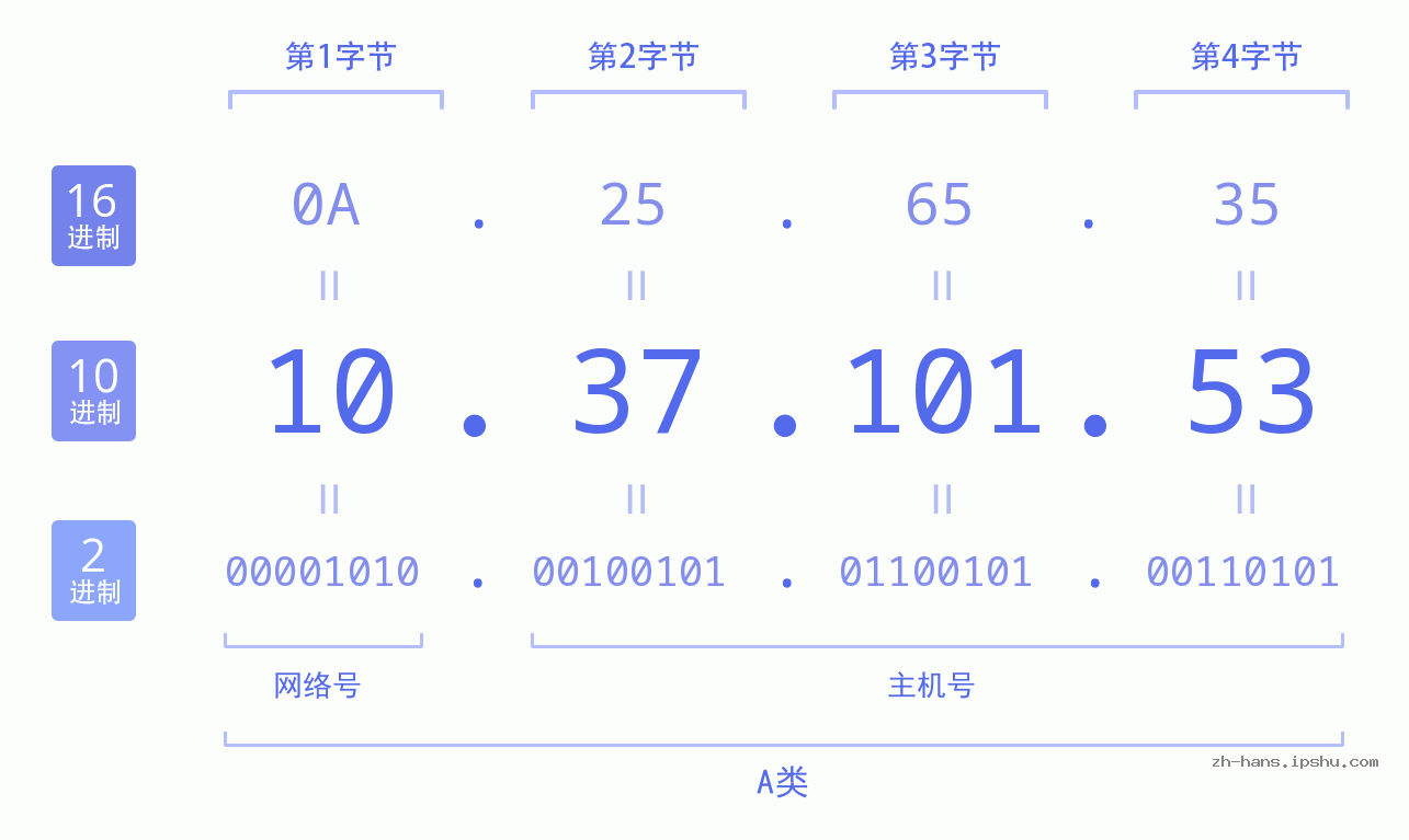 IP地址:10.37.101.53 数据结构图 二进制 十进制 十六进制 IPv4: 10.37.101.53 网络类型 网络号 主机号