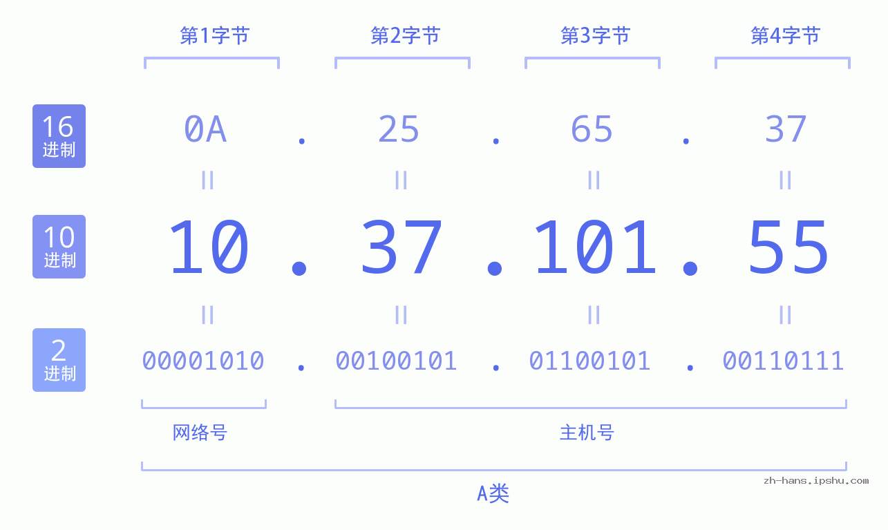 IP地址:10.37.101.55 数据结构图 二进制 十进制 十六进制 IPv4: 10.37.101.55 网络类型 网络号 主机号
