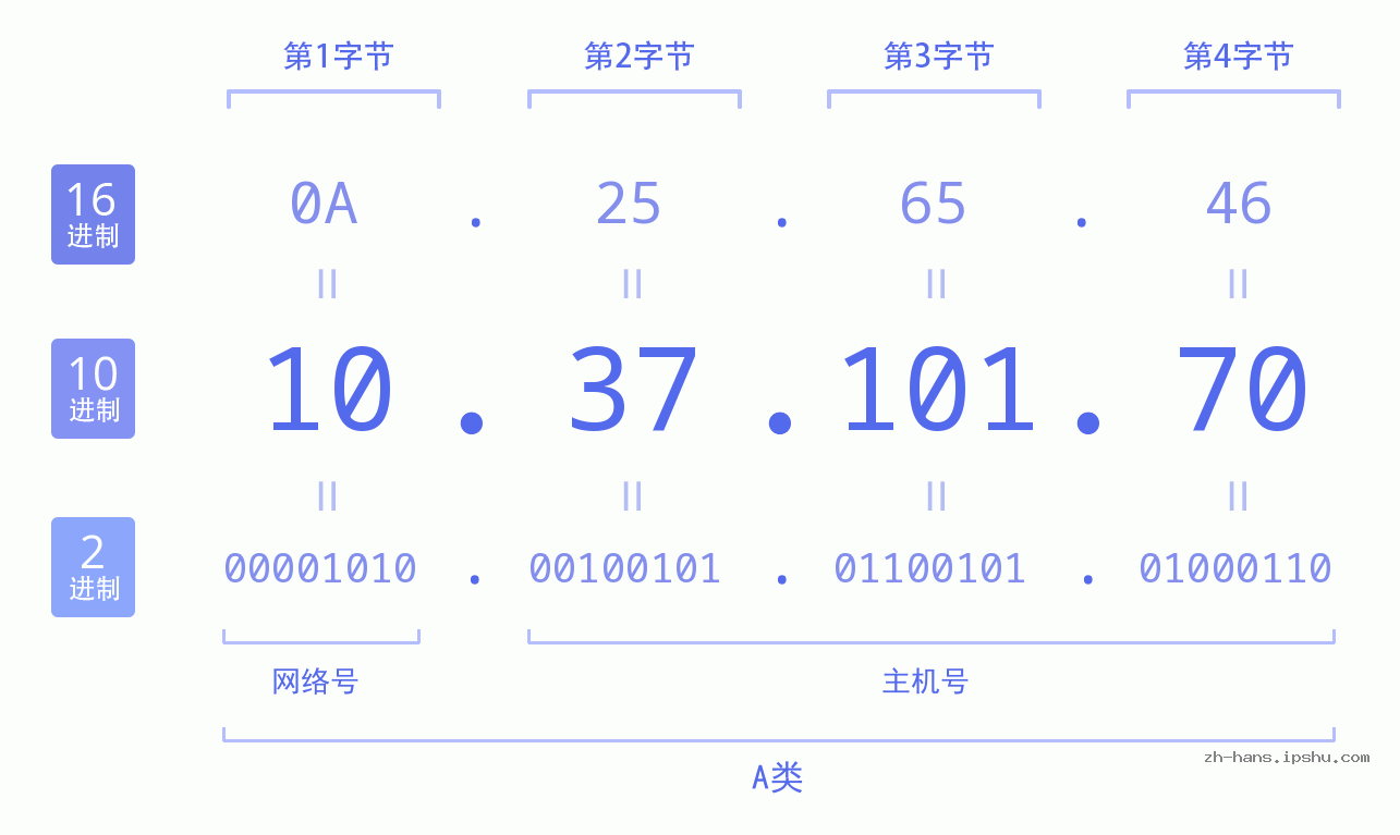 IP地址:10.37.101.70 数据结构图 二进制 十进制 十六进制 IPv4: 10.37.101.70 网络类型 网络号 主机号