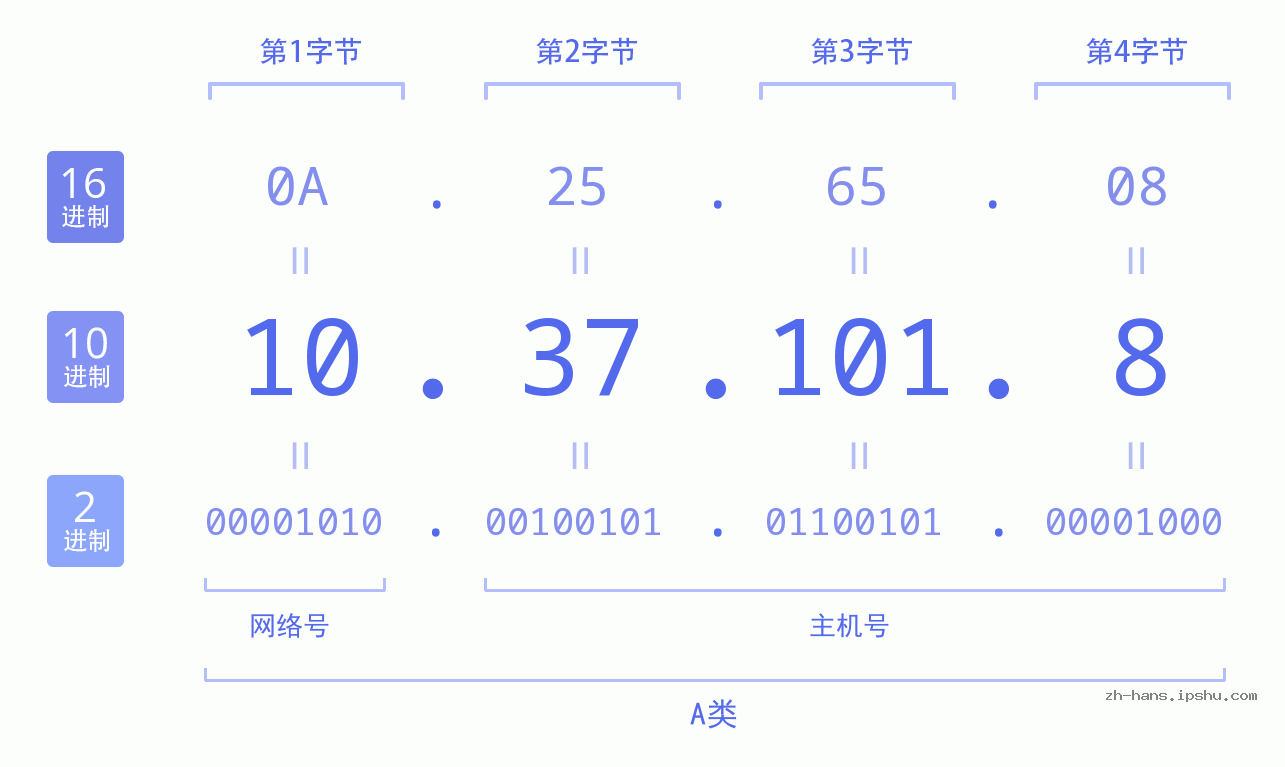IP地址:10.37.101.8 数据结构图 二进制 十进制 十六进制 IPv4: 10.37.101.8 网络类型 网络号 主机号