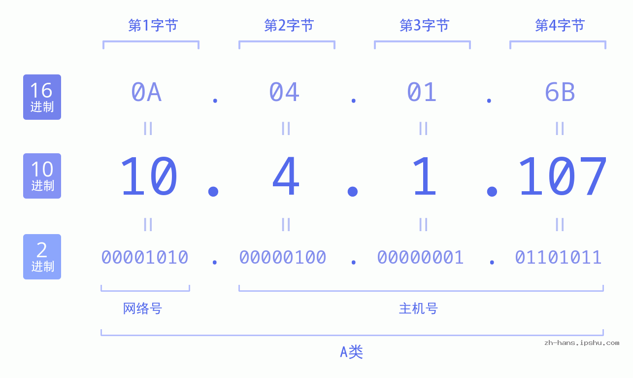 IP地址:10.4.1.107 数据结构图 二进制 十进制 十六进制 IPv4: 10.4.1.107 网络类型 网络号 主机号