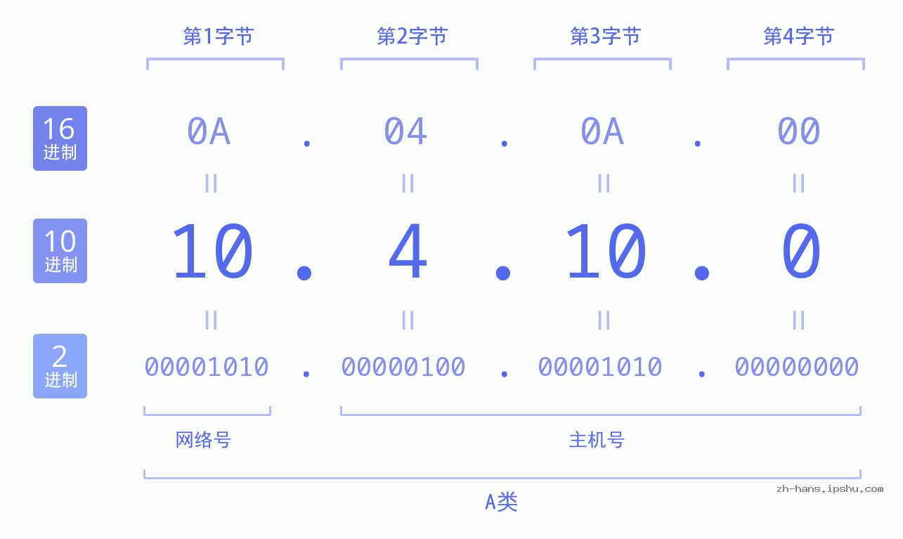 IP地址:10.4.10.0 数据结构图 二进制 十进制 十六进制 IPv4: 10.4.10.0 网络类型 网络号 主机号