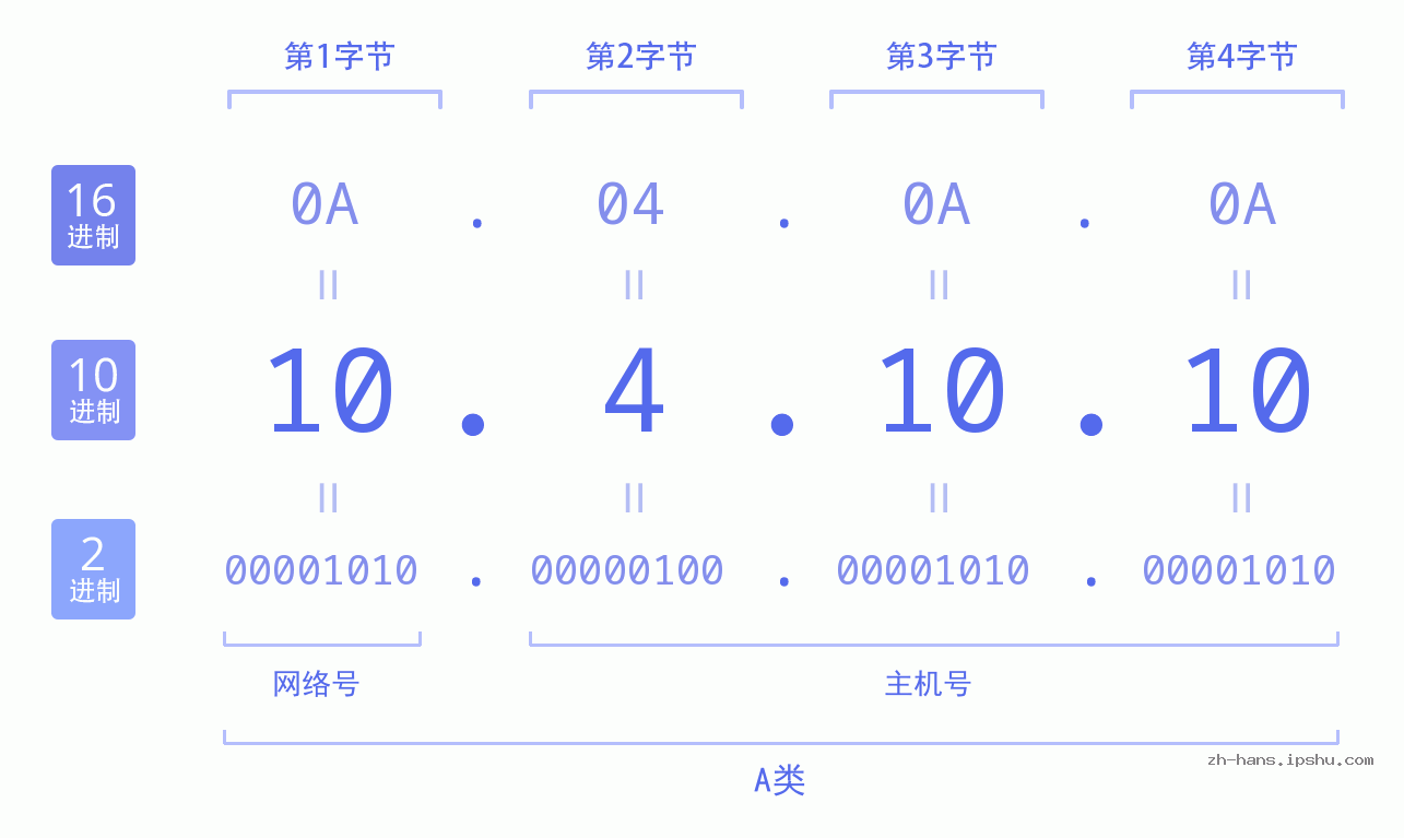 IP地址:10.4.10.10 数据结构图 二进制 十进制 十六进制 IPv4: 10.4.10.10 网络类型 网络号 主机号