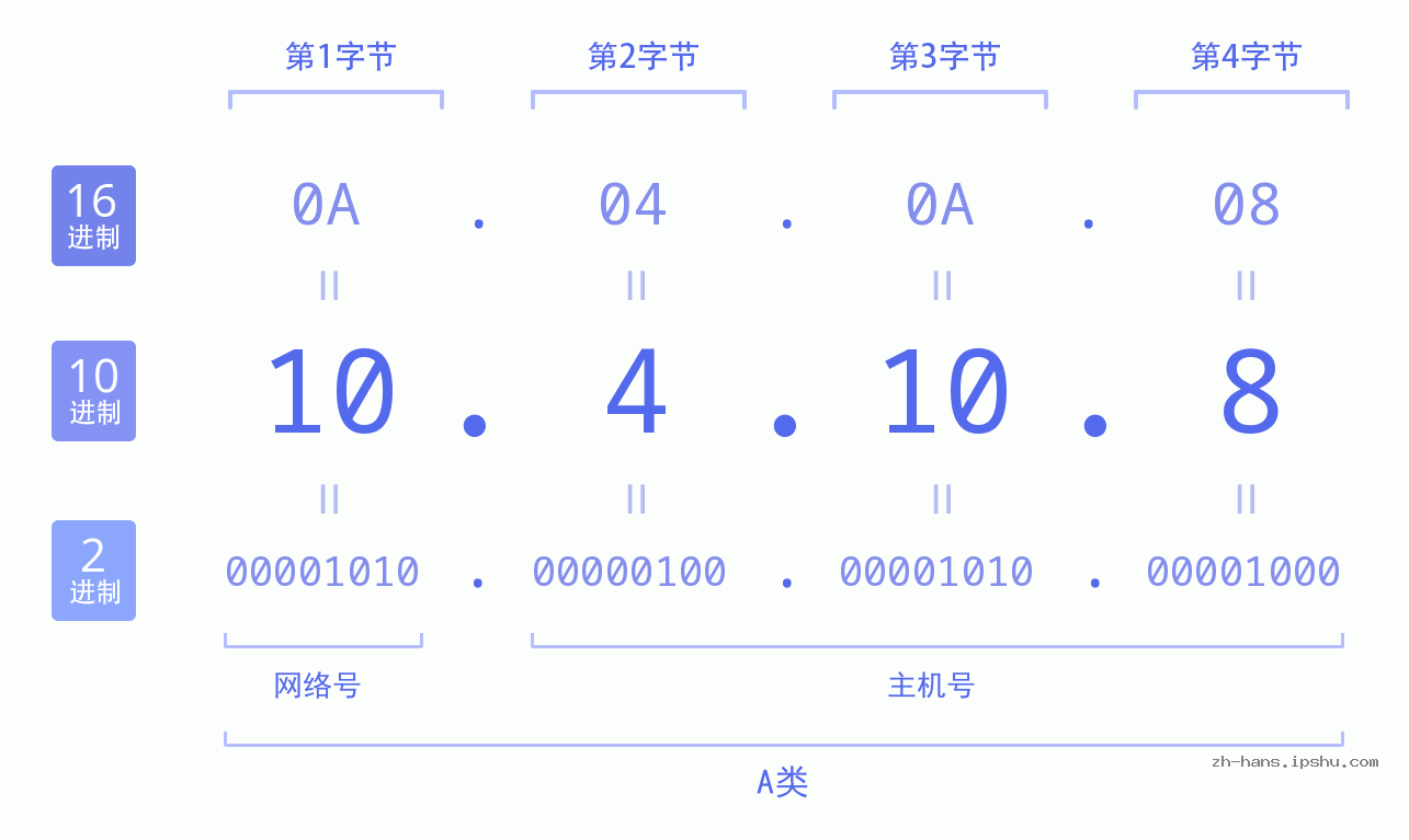 IP地址:10.4.10.8 数据结构图 二进制 十进制 十六进制 IPv4: 10.4.10.8 网络类型 网络号 主机号