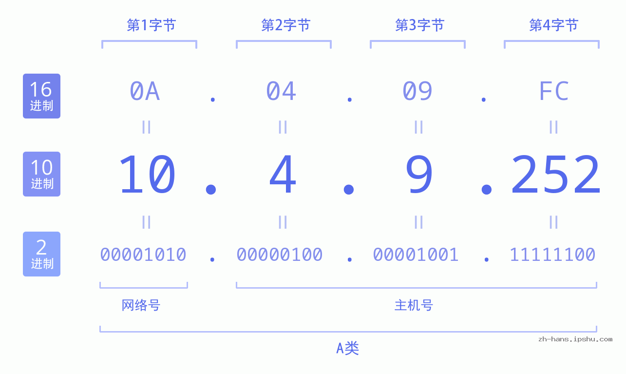 IP地址:10.4.9.252 数据结构图 二进制 十进制 十六进制 IPv4: 10.4.9.252 网络类型 网络号 主机号