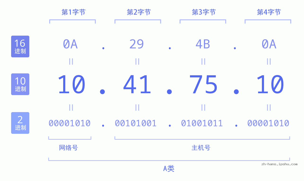 IP地址:10.41.75.10 数据结构图 二进制 十进制 十六进制 IPv4: 10.41.75.10 网络类型 网络号 主机号