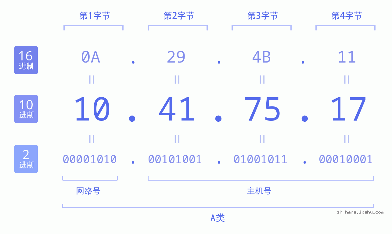 IP地址:10.41.75.17 数据结构图 二进制 十进制 十六进制 IPv4: 10.41.75.17 网络类型 网络号 主机号