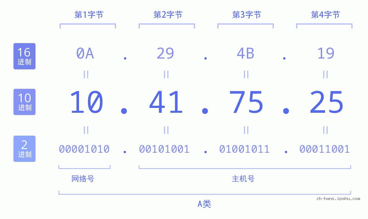 IP地址:10.41.75.25 数据结构图 二进制 十进制 十六进制 IPv4: 10.41.75.25 网络类型 网络号 主机号