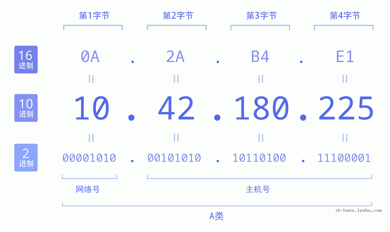 IP地址:10.42.180.225 数据结构图 二进制 十进制 十六进制 IPv4: 10.42.180.225 网络类型 网络号 主机号