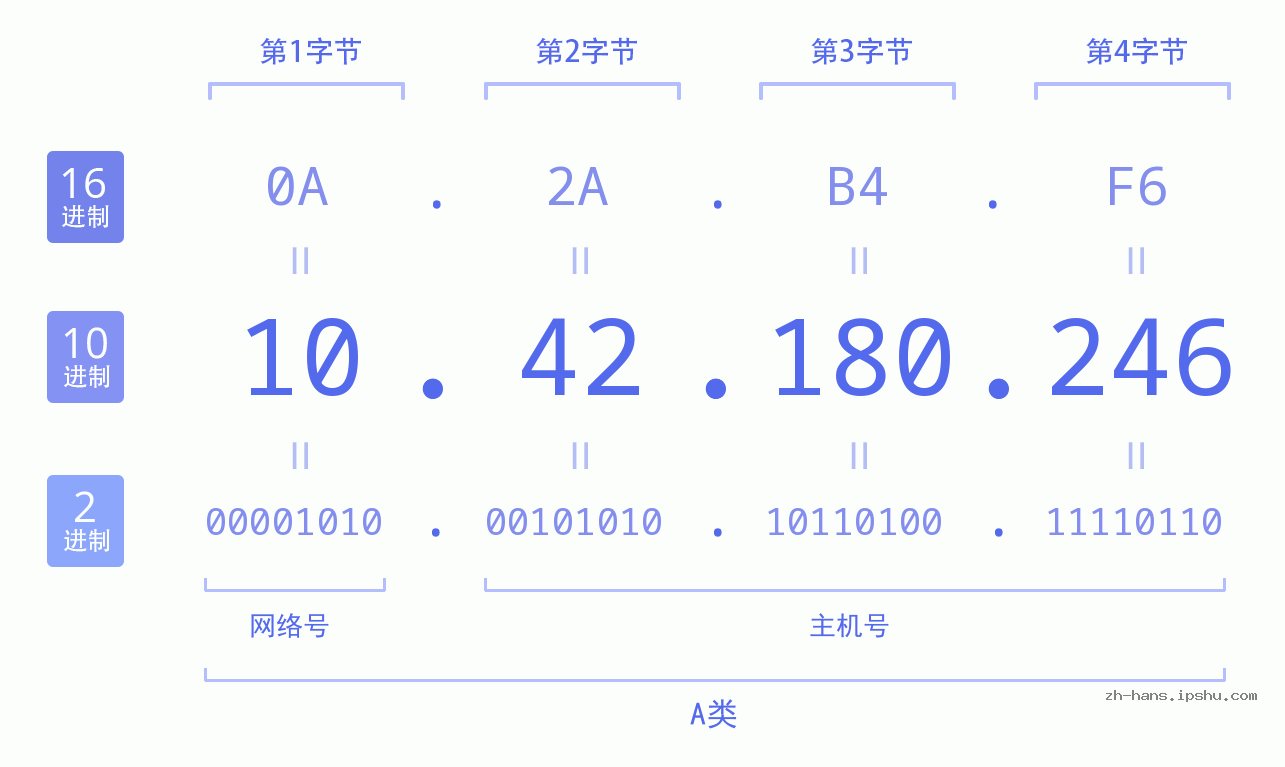 IP地址:10.42.180.246 数据结构图 二进制 十进制 十六进制 IPv4: 10.42.180.246 网络类型 网络号 主机号