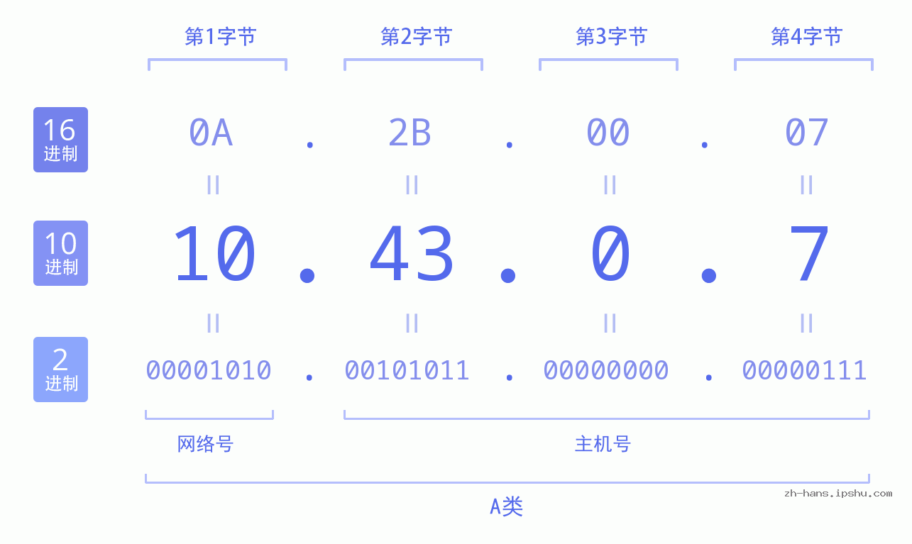 IP地址:10.43.0.7 数据结构图 二进制 十进制 十六进制 IPv4: 10.43.0.7 网络类型 网络号 主机号