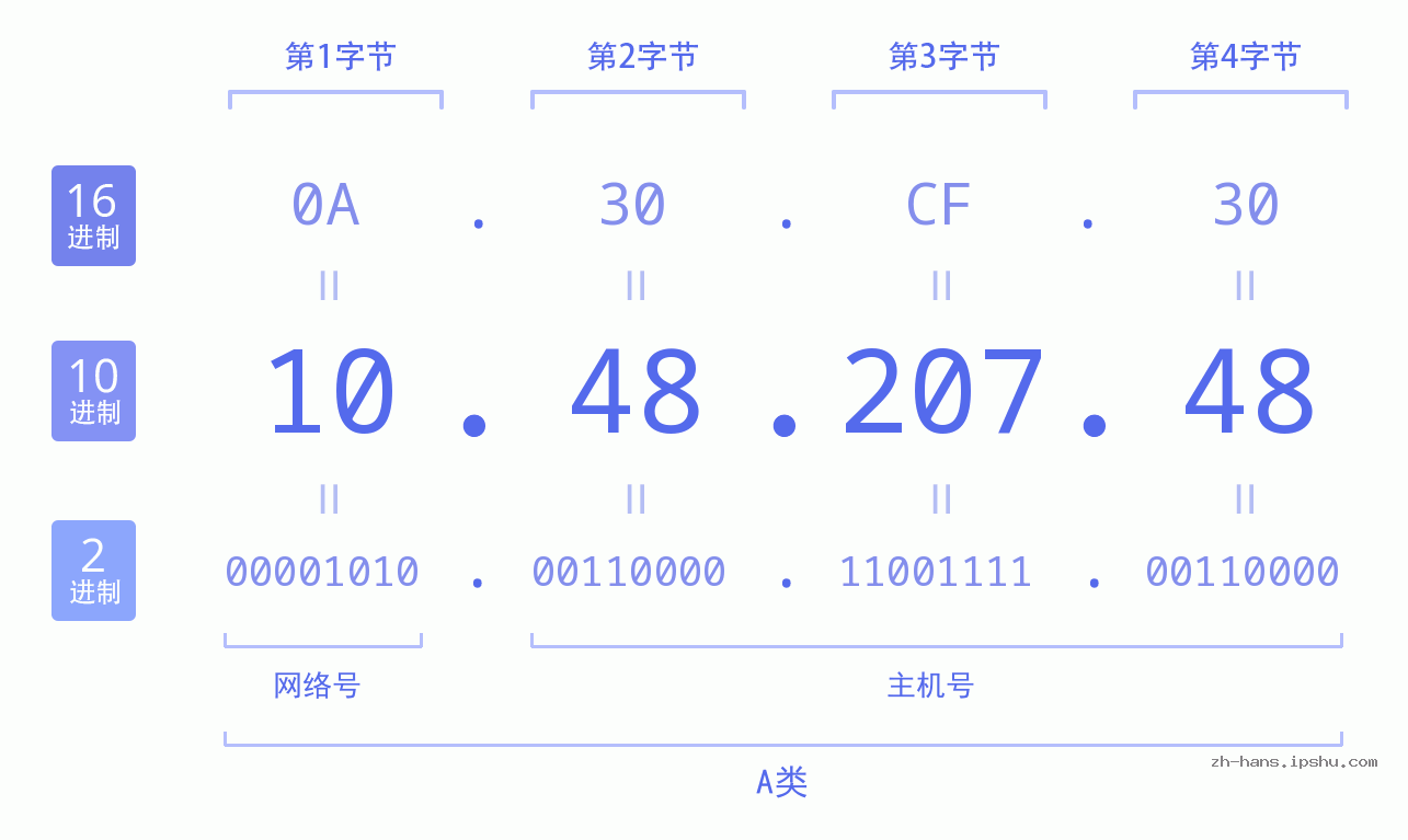 IP地址:10.48.207.48 数据结构图 二进制 十进制 十六进制 IPv4: 10.48.207.48 网络类型 网络号 主机号