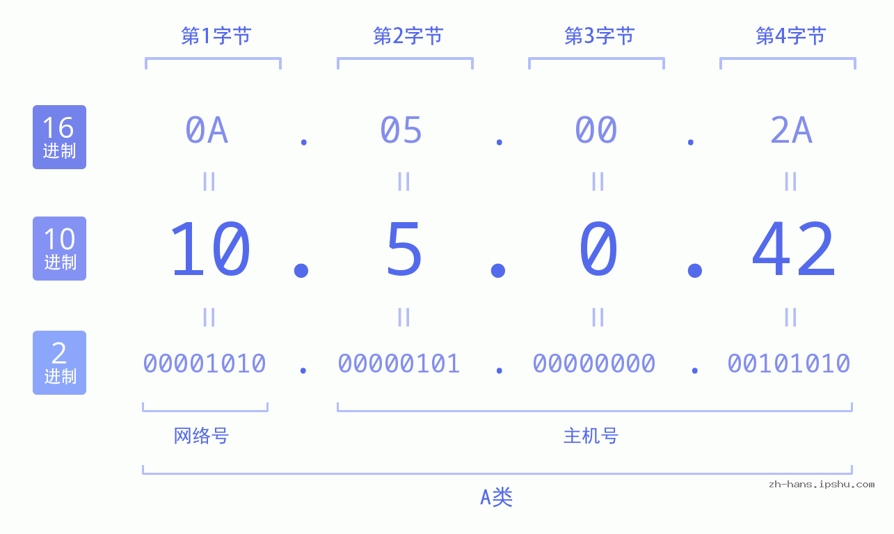 IP地址:10.5.0.42 数据结构图 二进制 十进制 十六进制 IPv4: 10.5.0.42 网络类型 网络号 主机号