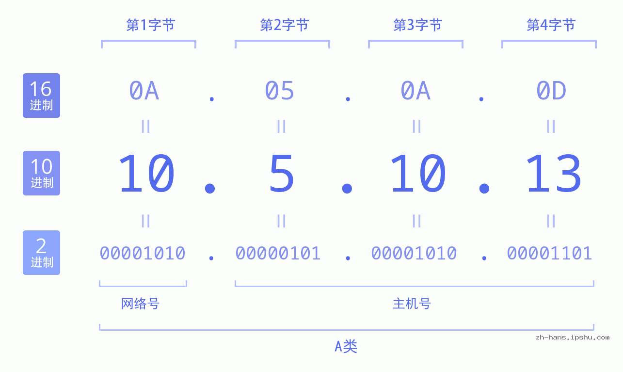 IP地址:10.5.10.13 数据结构图 二进制 十进制 十六进制 IPv4: 10.5.10.13 网络类型 网络号 主机号