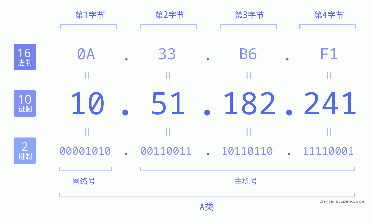 IP地址:10.51.182.241 数据结构图 二进制 十进制 十六进制 IPv4: 10.51.182.241 网络类型 网络号 主机号