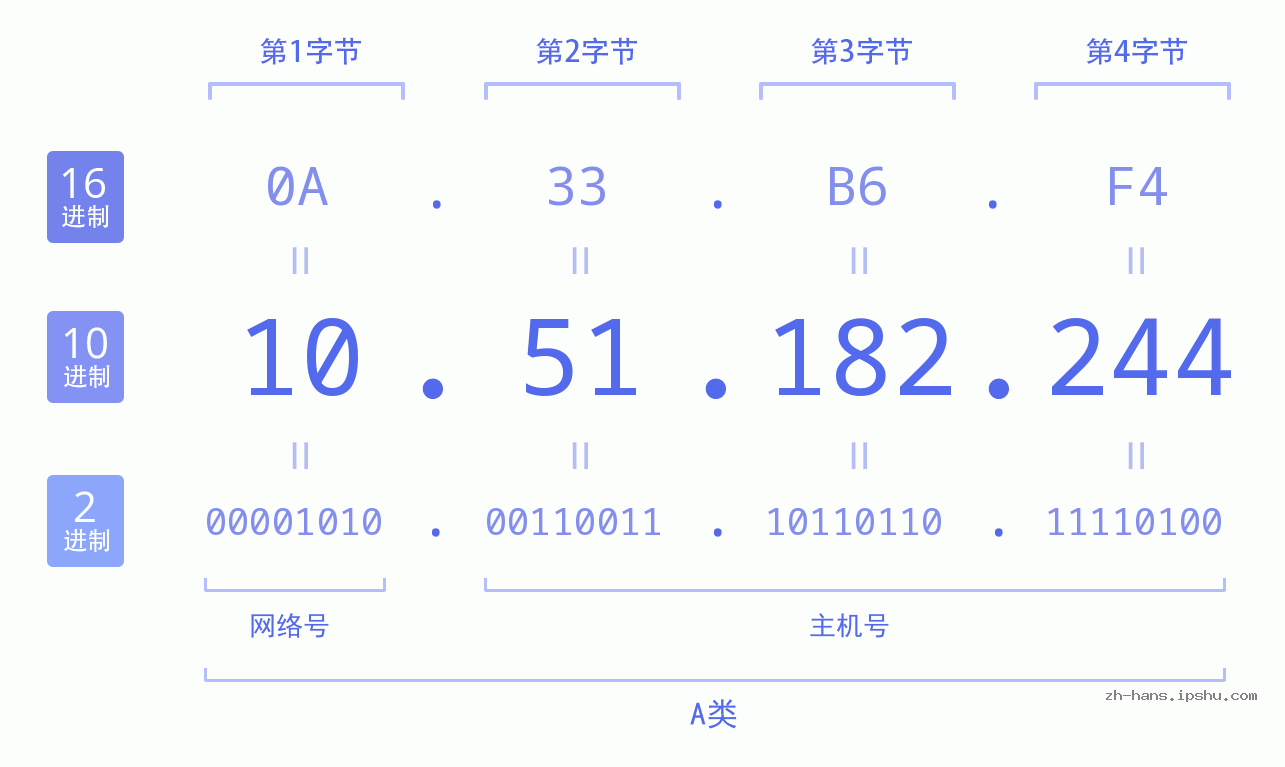 IP地址:10.51.182.244 数据结构图 二进制 十进制 十六进制 IPv4: 10.51.182.244 网络类型 网络号 主机号