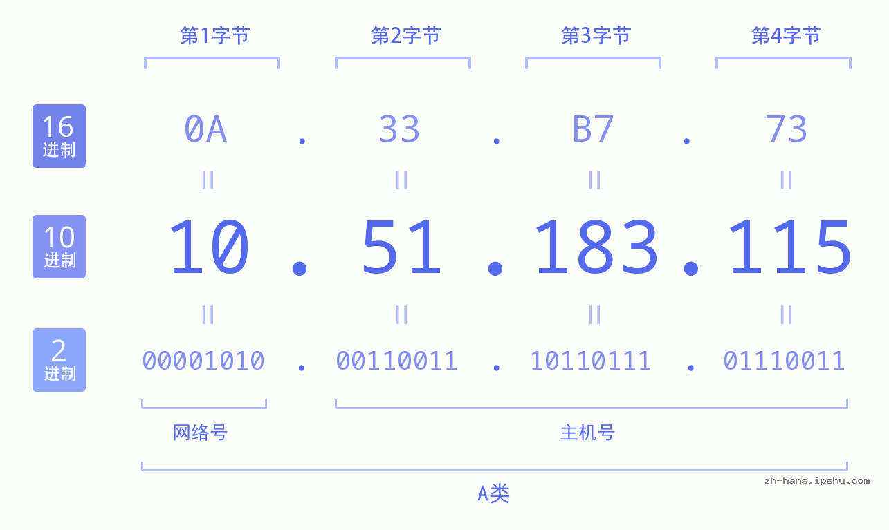 IP地址:10.51.183.115 数据结构图 二进制 十进制 十六进制 IPv4: 10.51.183.115 网络类型 网络号 主机号