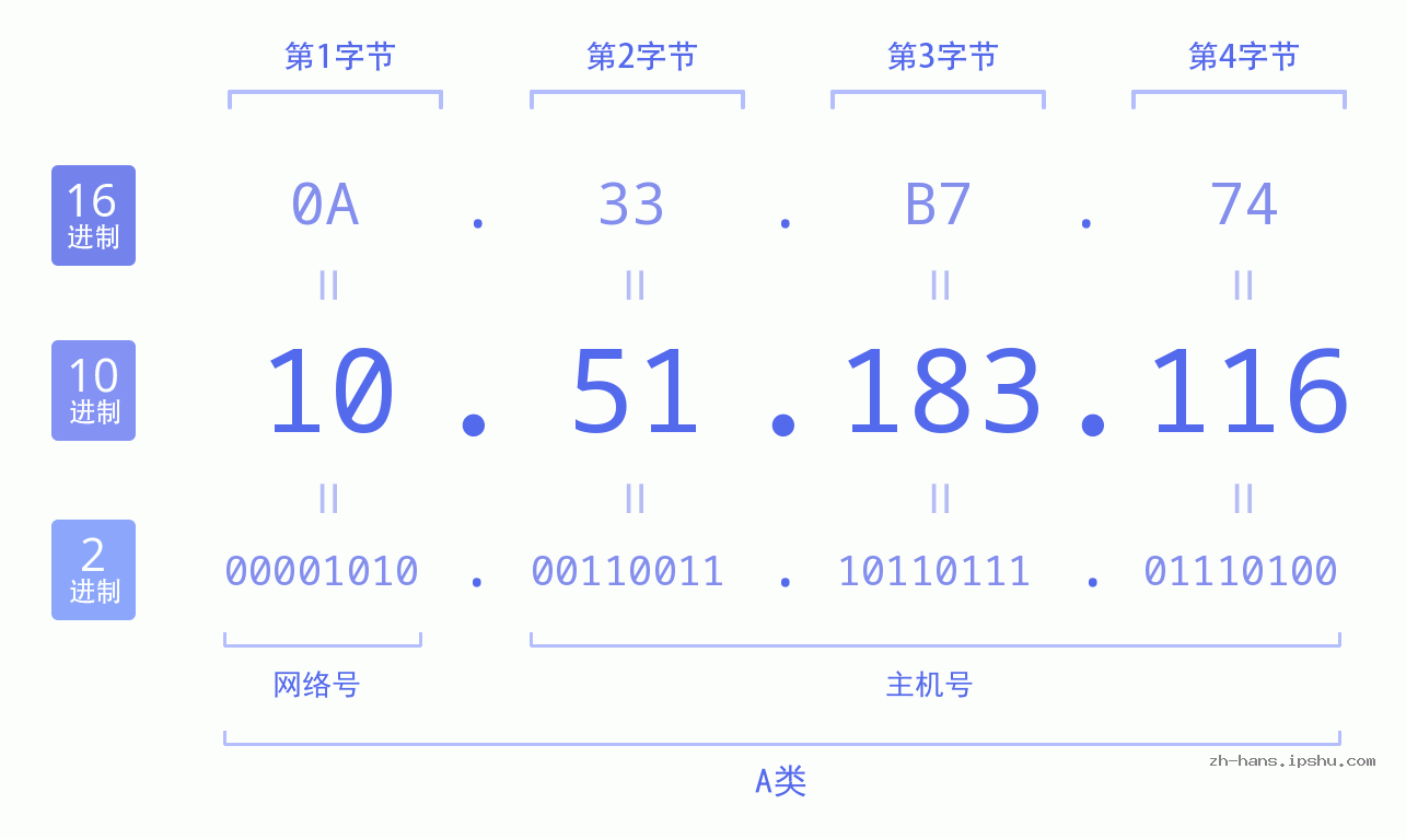 IP地址:10.51.183.116 数据结构图 二进制 十进制 十六进制 IPv4: 10.51.183.116 网络类型 网络号 主机号