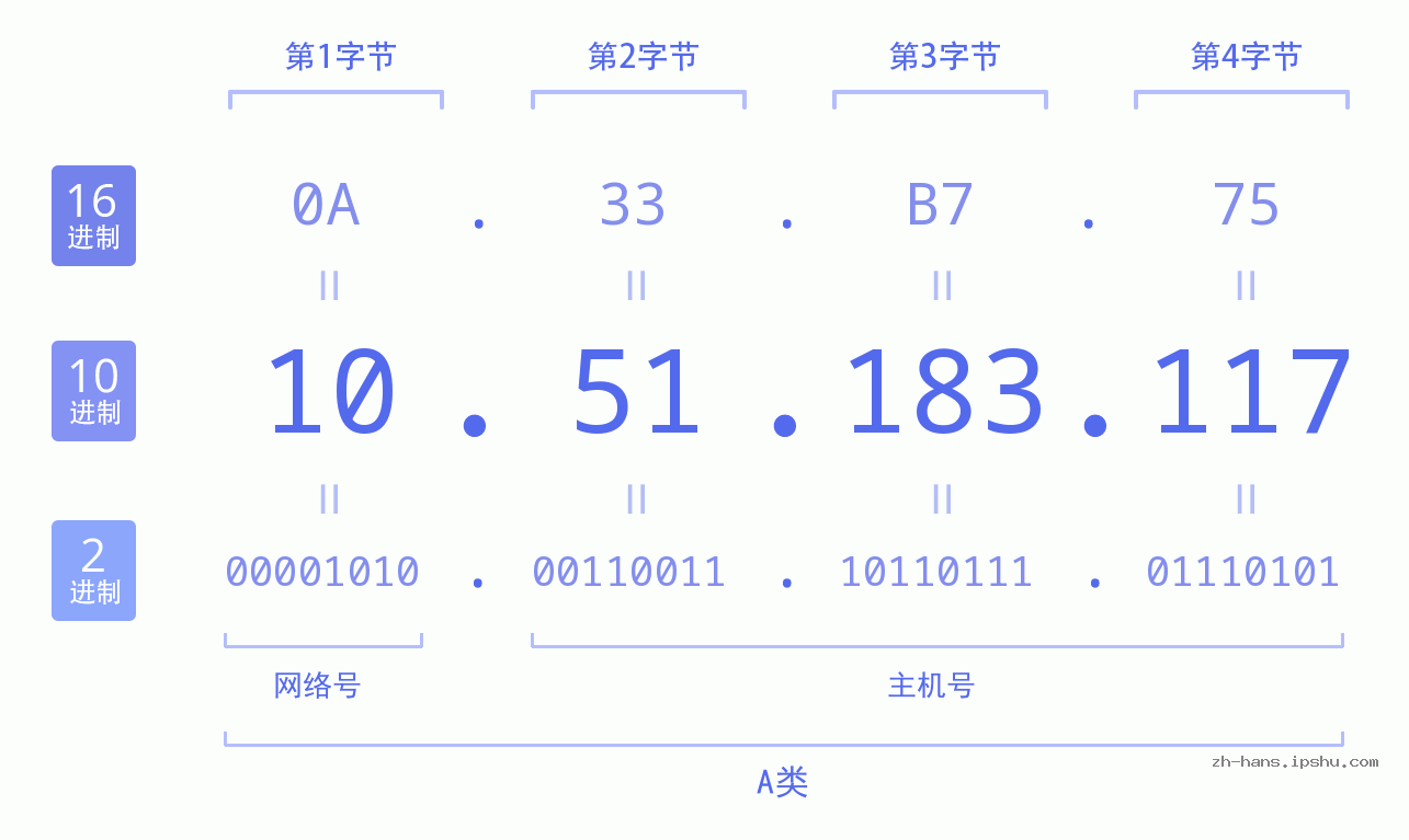 IP地址:10.51.183.117 数据结构图 二进制 十进制 十六进制 IPv4: 10.51.183.117 网络类型 网络号 主机号