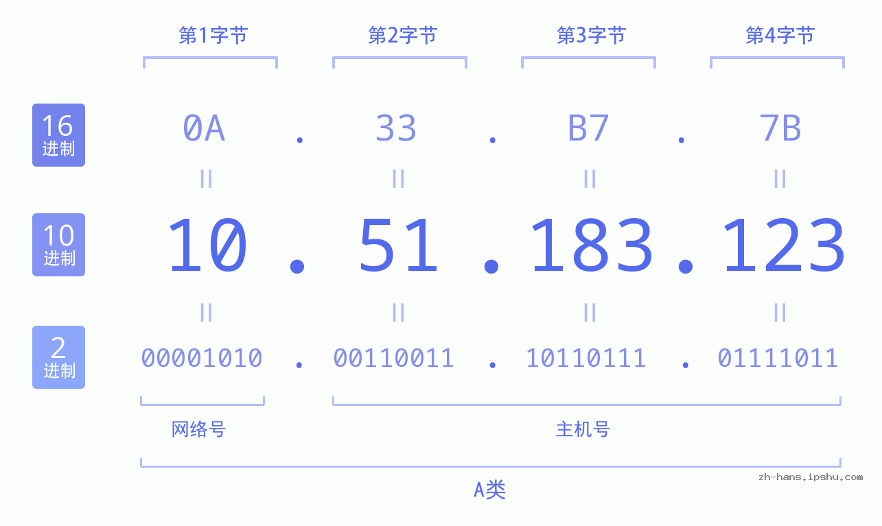 IP地址:10.51.183.123 数据结构图 二进制 十进制 十六进制 IPv4: 10.51.183.123 网络类型 网络号 主机号