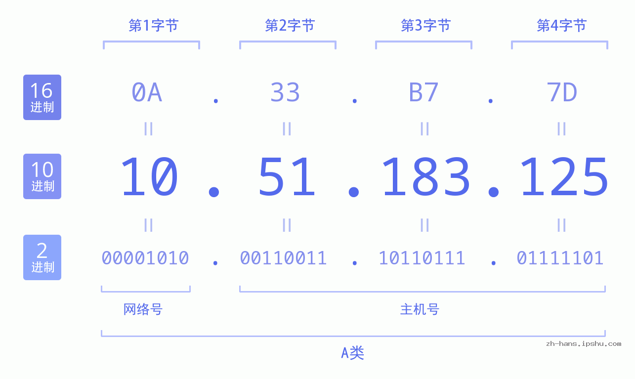 IP地址:10.51.183.125 数据结构图 二进制 十进制 十六进制 IPv4: 10.51.183.125 网络类型 网络号 主机号