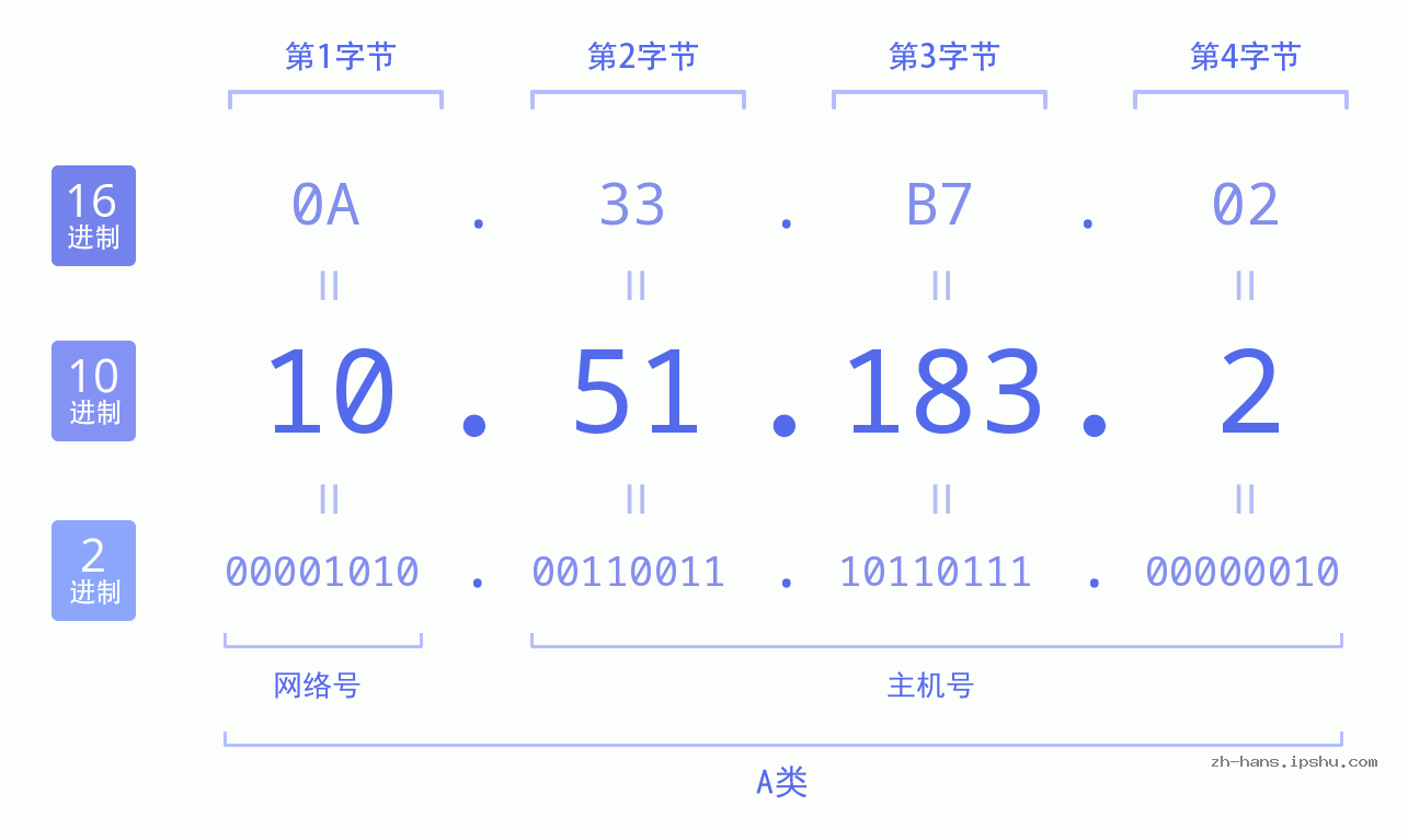 IP地址:10.51.183.2 数据结构图 二进制 十进制 十六进制 IPv4: 10.51.183.2 网络类型 网络号 主机号