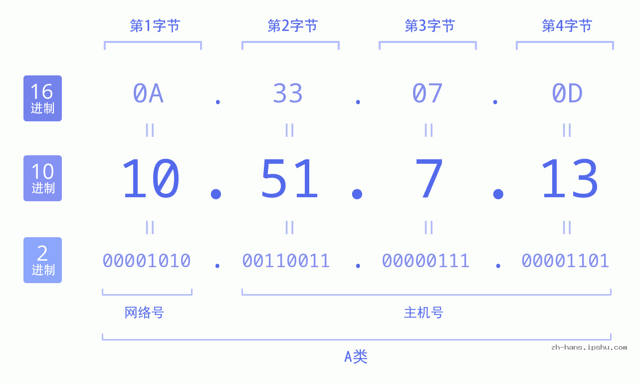 IP地址:10.51.7.13 数据结构图 二进制 十进制 十六进制 IPv4: 10.51.7.13 网络类型 网络号 主机号