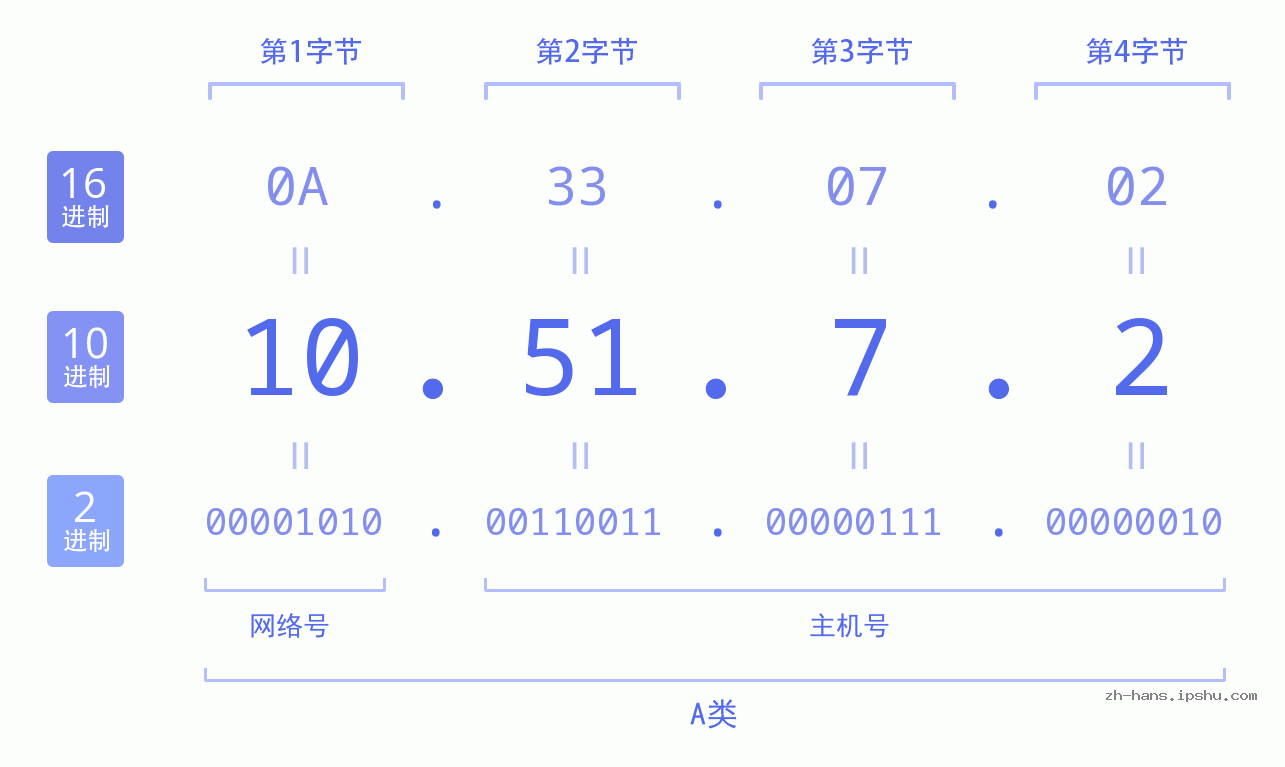 IP地址:10.51.7.2 数据结构图 二进制 十进制 十六进制 IPv4: 10.51.7.2 网络类型 网络号 主机号