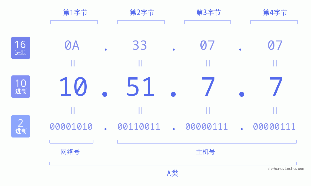 IP地址:10.51.7.7 数据结构图 二进制 十进制 十六进制 IPv4: 10.51.7.7 网络类型 网络号 主机号