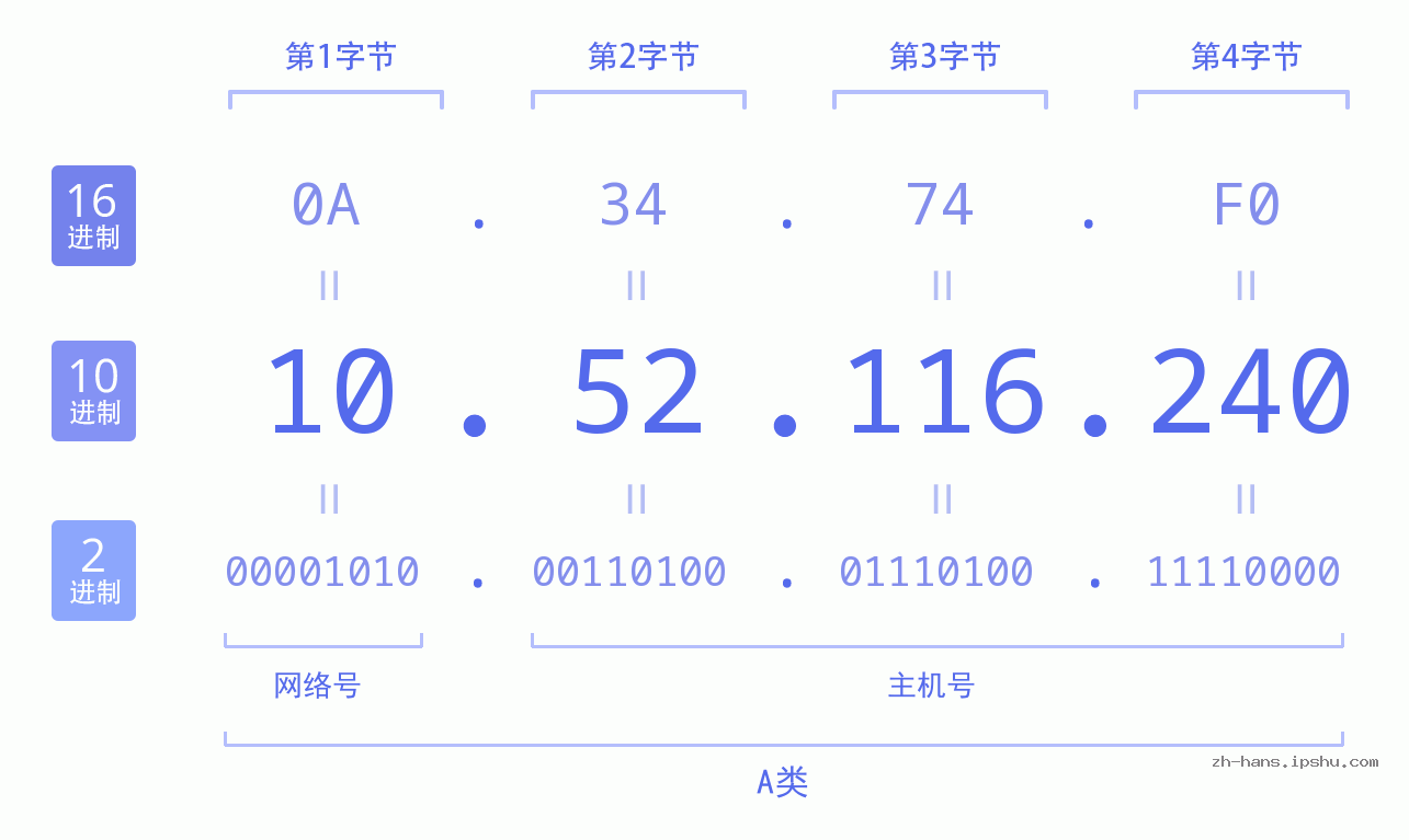 IP地址:10.52.116.240 数据结构图 二进制 十进制 十六进制 IPv4: 10.52.116.240 网络类型 网络号 主机号