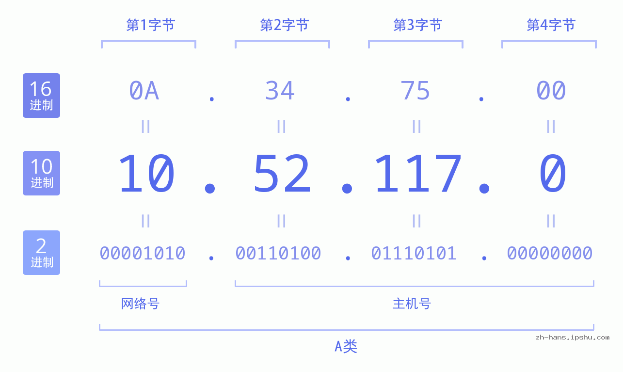 IP地址:10.52.117.0 数据结构图 二进制 十进制 十六进制 IPv4: 10.52.117.0 网络类型 网络号 主机号