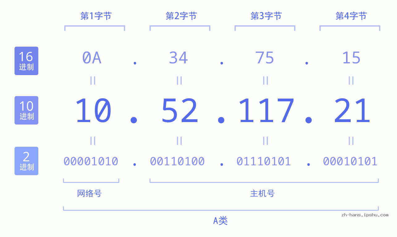 IP地址:10.52.117.21 数据结构图 二进制 十进制 十六进制 IPv4: 10.52.117.21 网络类型 网络号 主机号