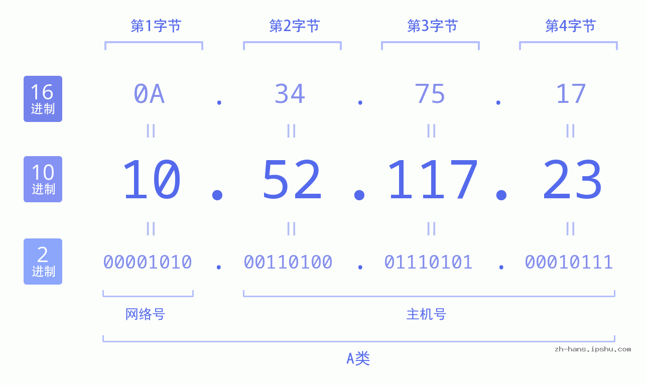 IP地址:10.52.117.23 数据结构图 二进制 十进制 十六进制 IPv4: 10.52.117.23 网络类型 网络号 主机号