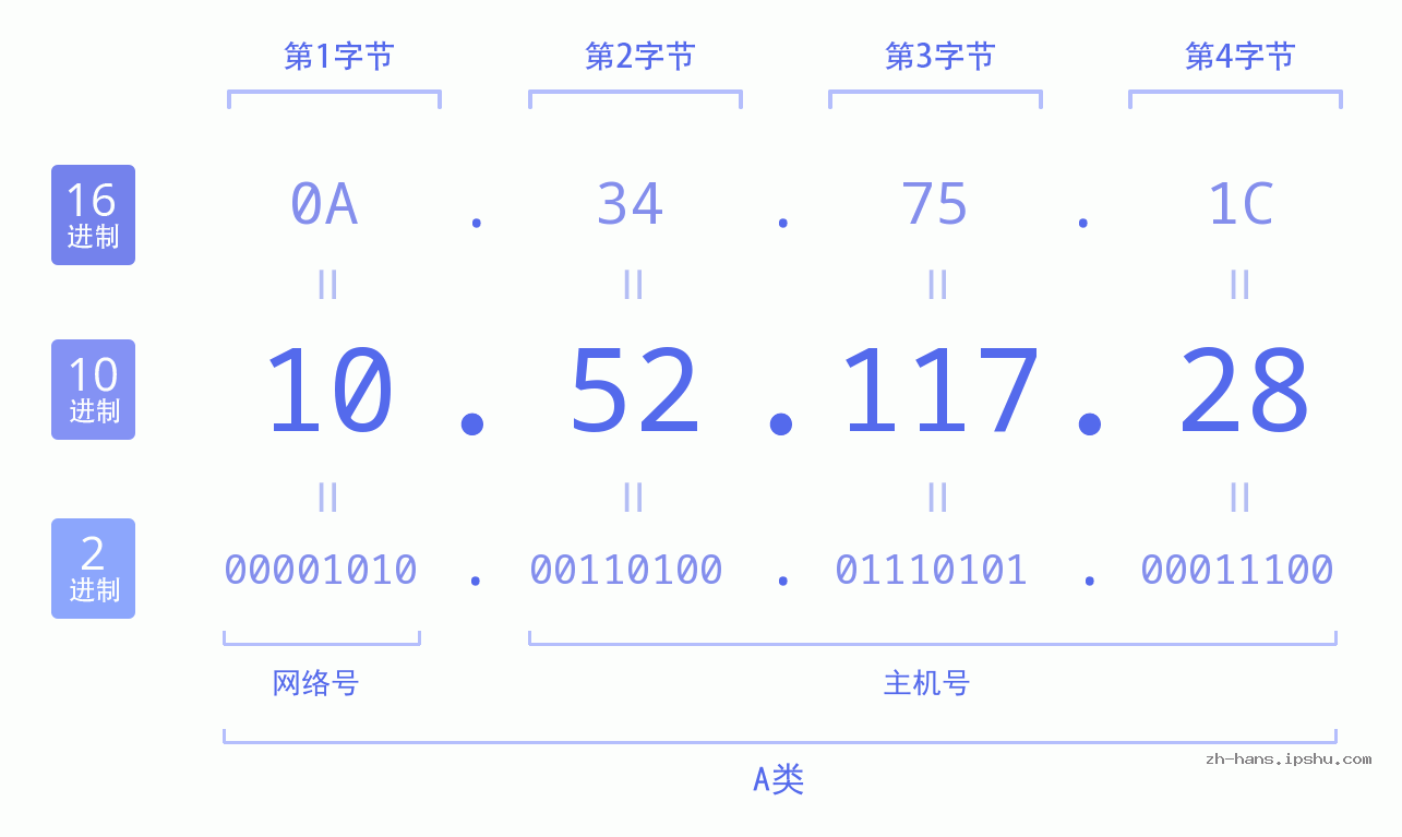 IP地址:10.52.117.28 数据结构图 二进制 十进制 十六进制 IPv4: 10.52.117.28 网络类型 网络号 主机号