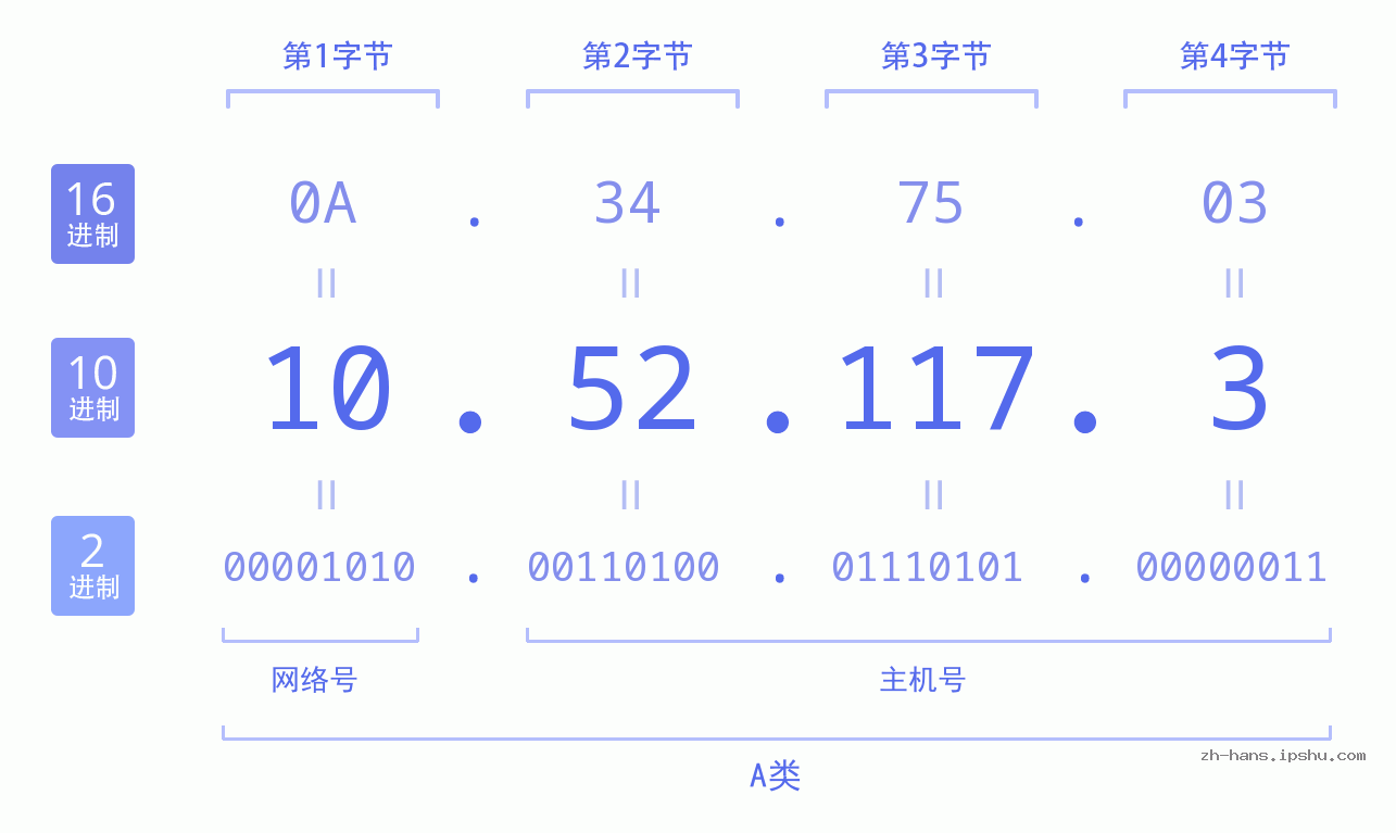 IP地址:10.52.117.3 数据结构图 二进制 十进制 十六进制 IPv4: 10.52.117.3 网络类型 网络号 主机号