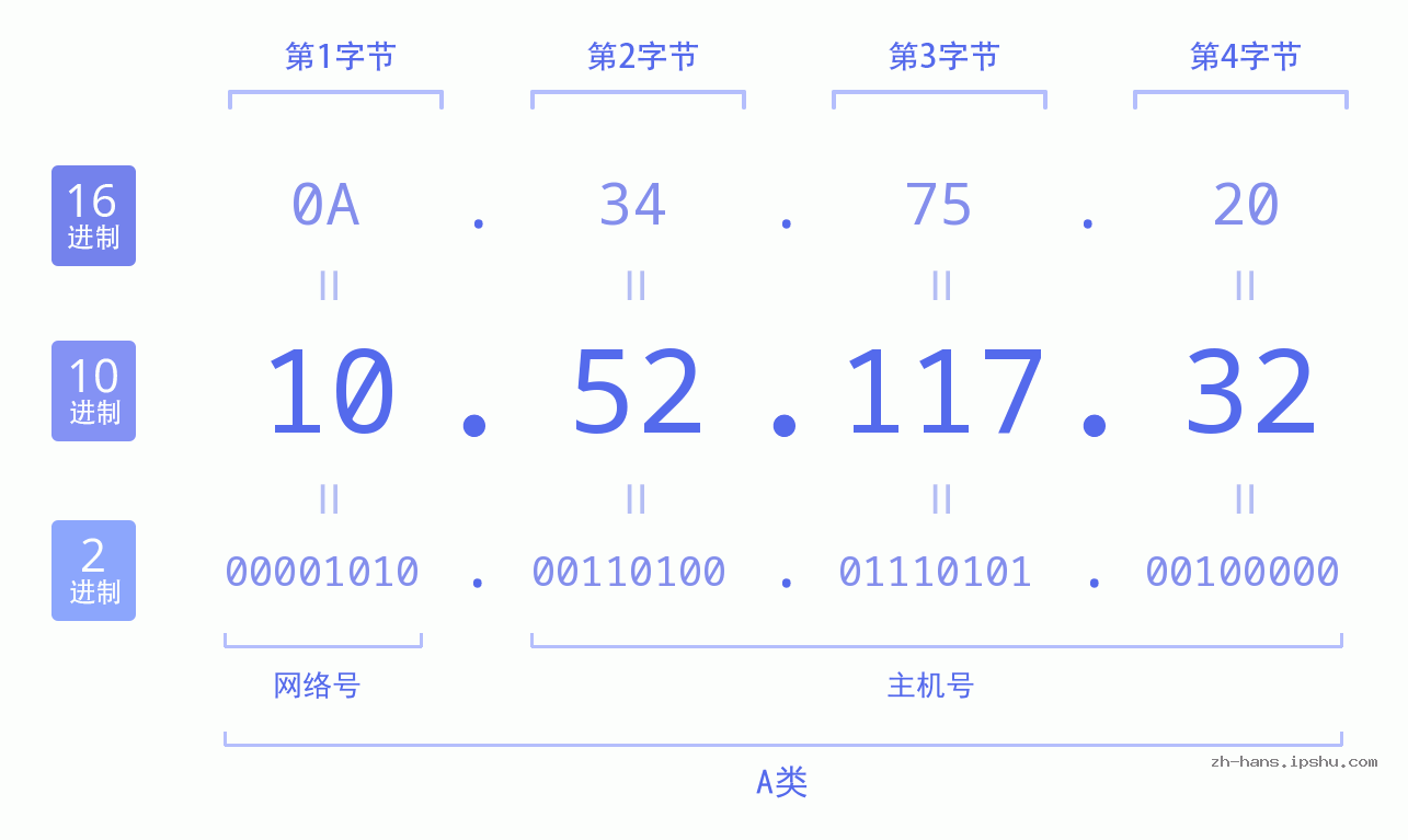 IP地址:10.52.117.32 数据结构图 二进制 十进制 十六进制 IPv4: 10.52.117.32 网络类型 网络号 主机号