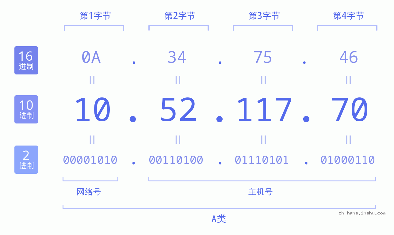 IP地址:10.52.117.70 数据结构图 二进制 十进制 十六进制 IPv4: 10.52.117.70 网络类型 网络号 主机号