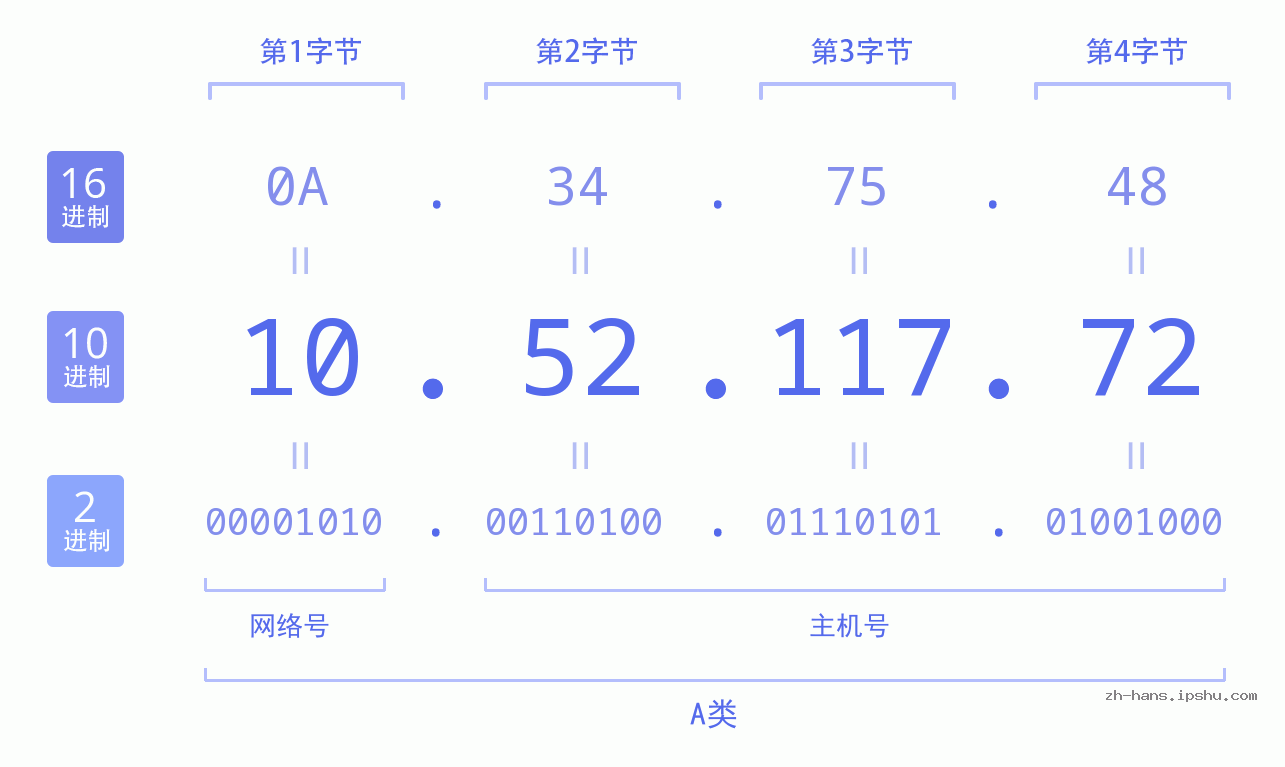IP地址:10.52.117.72 数据结构图 二进制 十进制 十六进制 IPv4: 10.52.117.72 网络类型 网络号 主机号