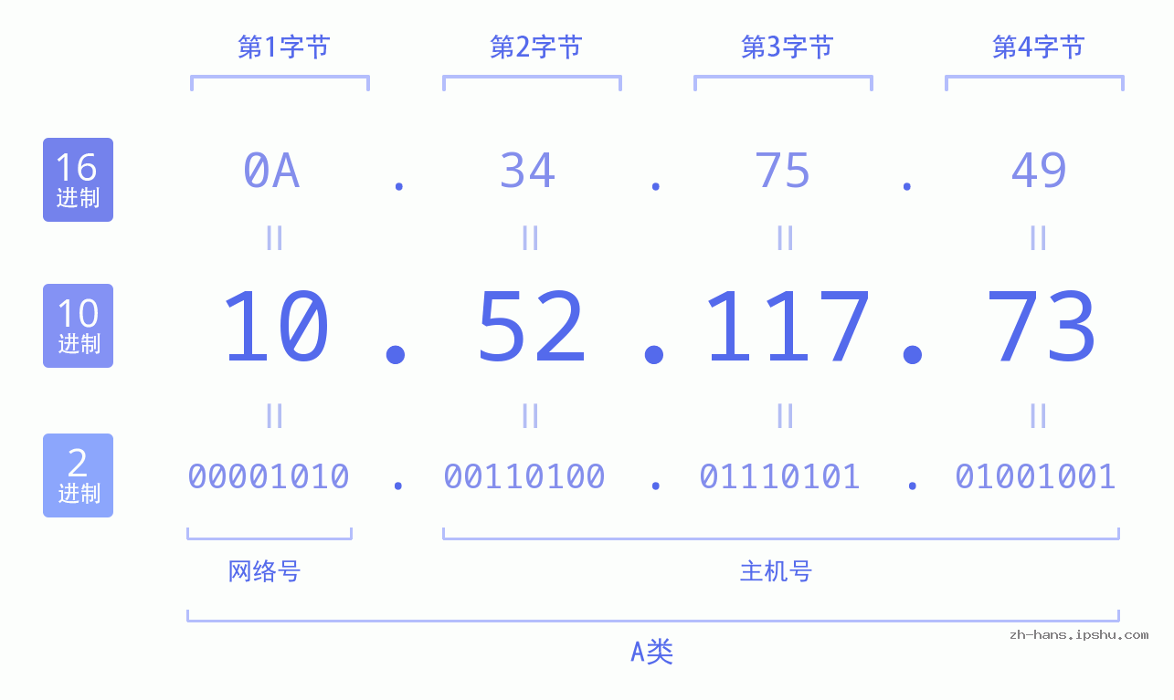 IP地址:10.52.117.73 数据结构图 二进制 十进制 十六进制 IPv4: 10.52.117.73 网络类型 网络号 主机号