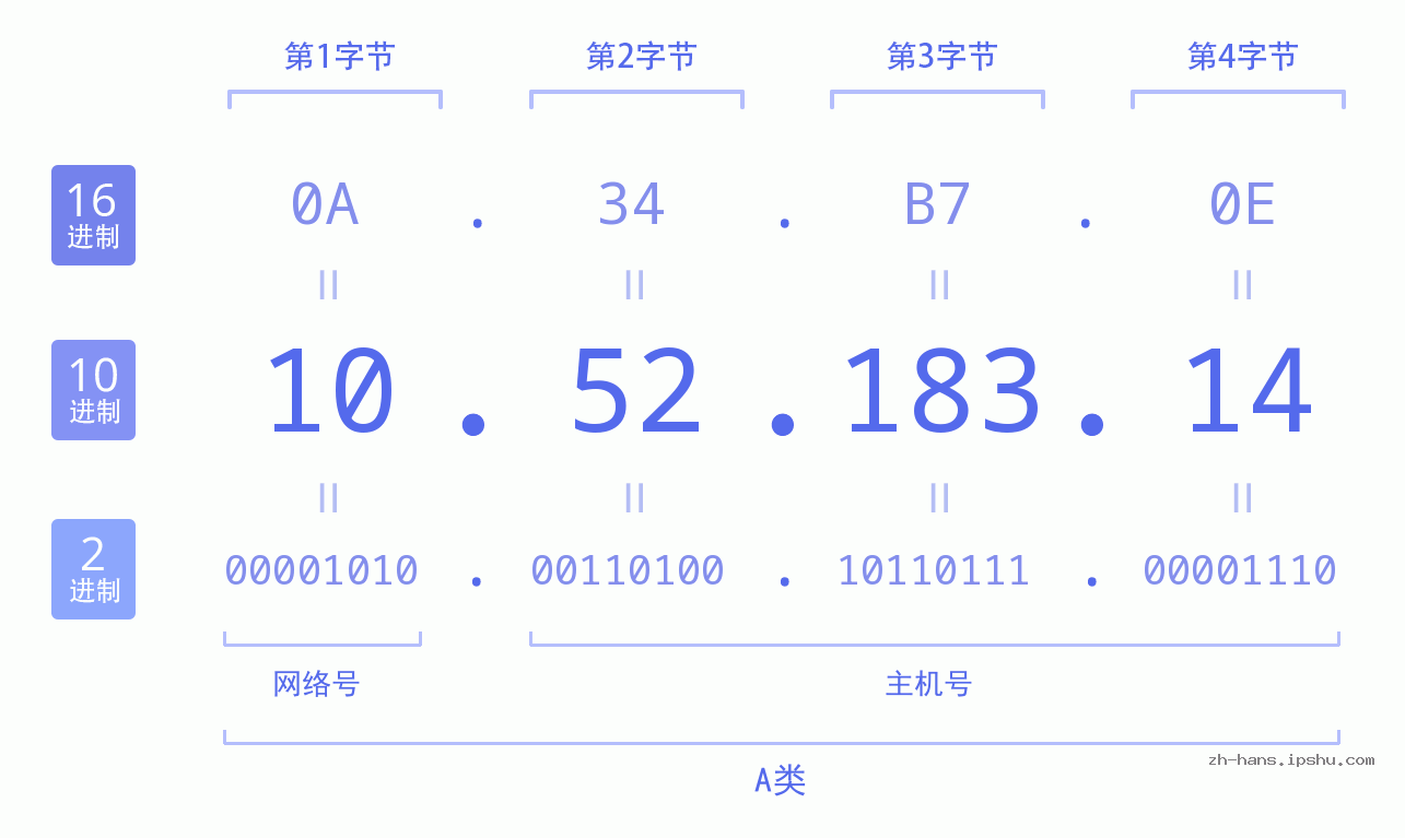 IP地址:10.52.183.14 数据结构图 二进制 十进制 十六进制 IPv4: 10.52.183.14 网络类型 网络号 主机号