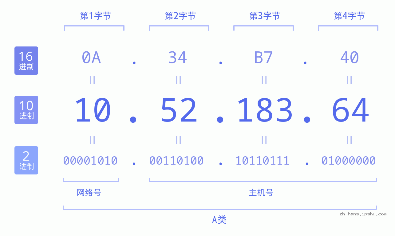IP地址:10.52.183.64 数据结构图 二进制 十进制 十六进制 IPv4: 10.52.183.64 网络类型 网络号 主机号