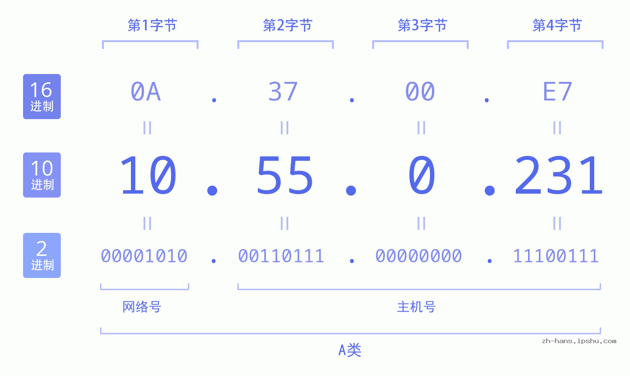 IP地址:10.55.0.231 数据结构图 二进制 十进制 十六进制 IPv4: 10.55.0.231 网络类型 网络号 主机号