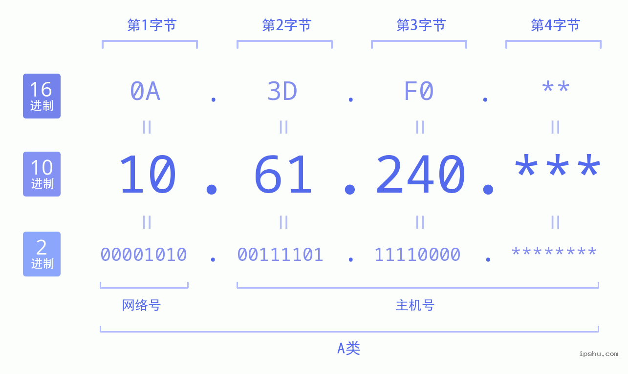 IPv4: 10.61.240 网络类型 网络号 主机号