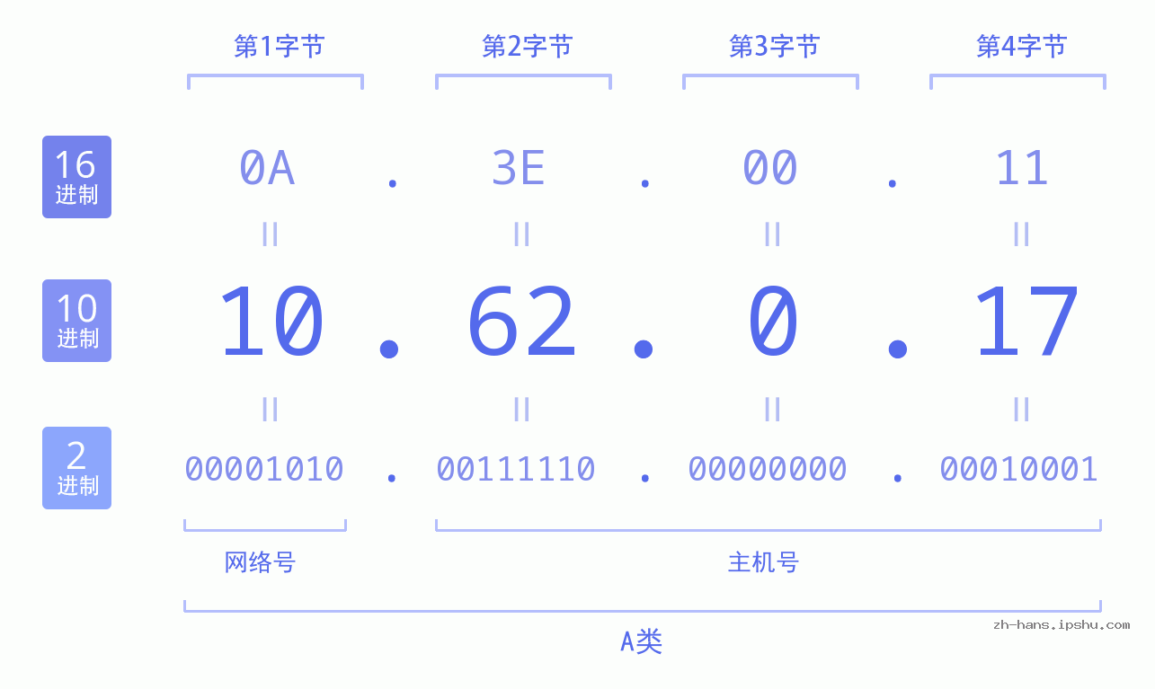 IP地址:10.62.0.17 数据结构图 二进制 十进制 十六进制 IPv4: 10.62.0.17 网络类型 网络号 主机号