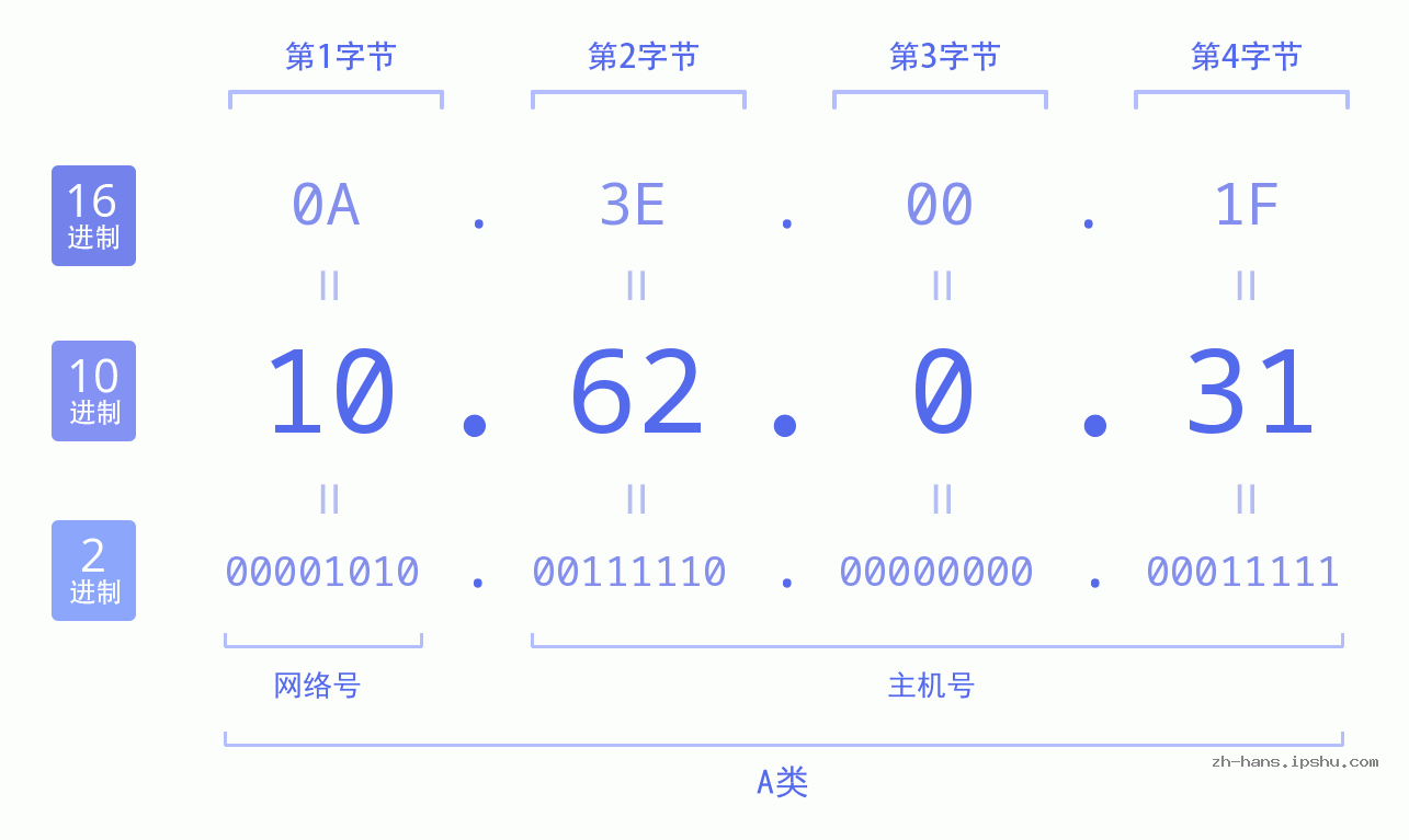 IP地址:10.62.0.31 数据结构图 二进制 十进制 十六进制 IPv4: 10.62.0.31 网络类型 网络号 主机号