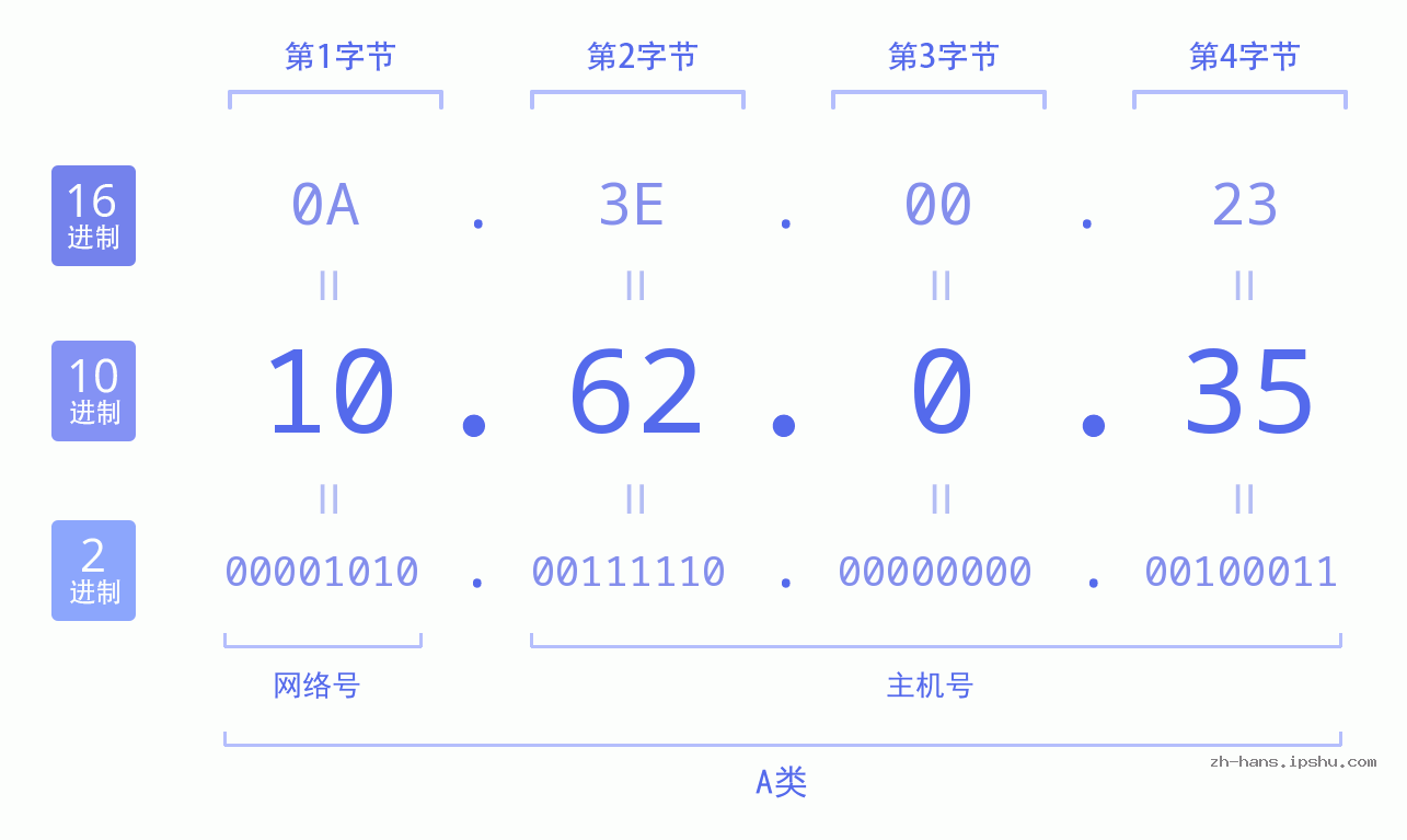 IP地址:10.62.0.35 数据结构图 二进制 十进制 十六进制 IPv4: 10.62.0.35 网络类型 网络号 主机号
