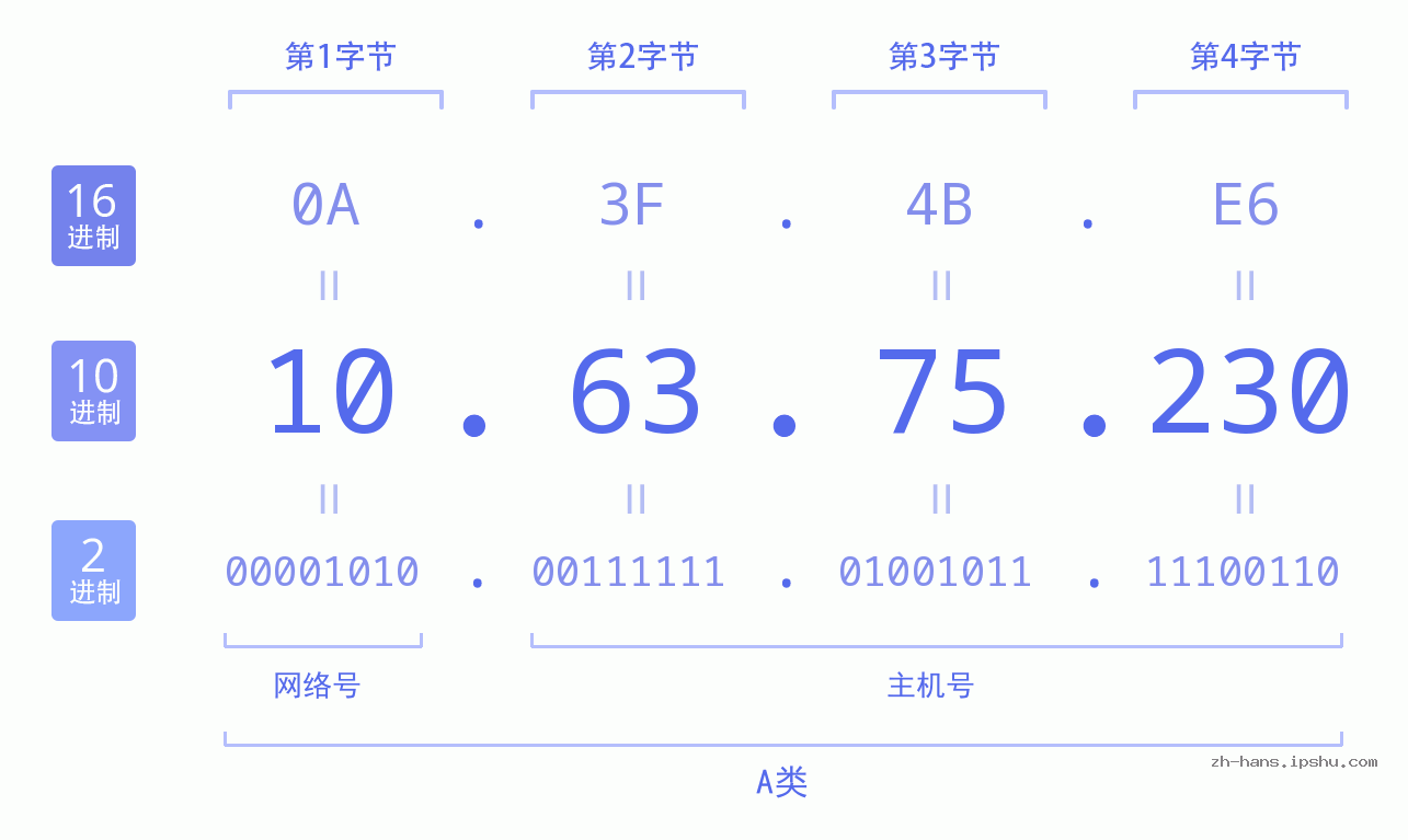 IP地址:10.63.75.230 数据结构图 二进制 十进制 十六进制 IPv4: 10.63.75.230 网络类型 网络号 主机号