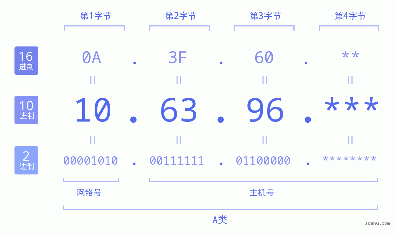 IPv4: 10.63.96 网络类型 网络号 主机号