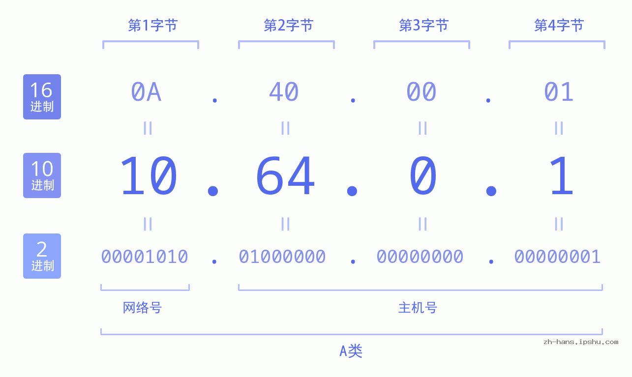 IPv4: 10.64.0.1 网络类型 网络号 主机号
